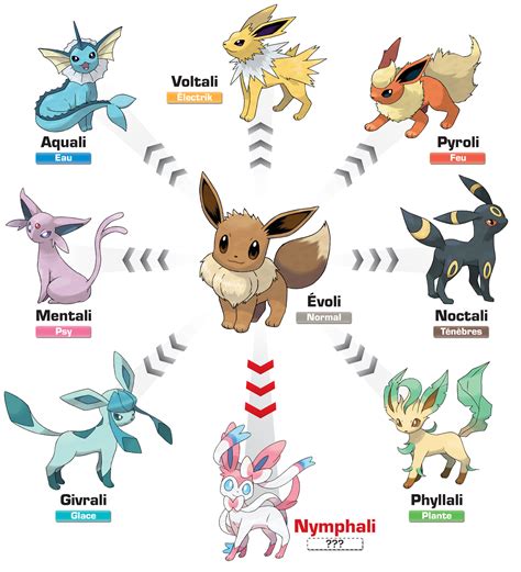 Evolutions .